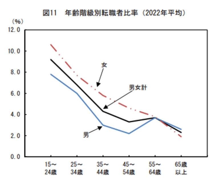 総務省　年齢階級別転職者比率2022年平均